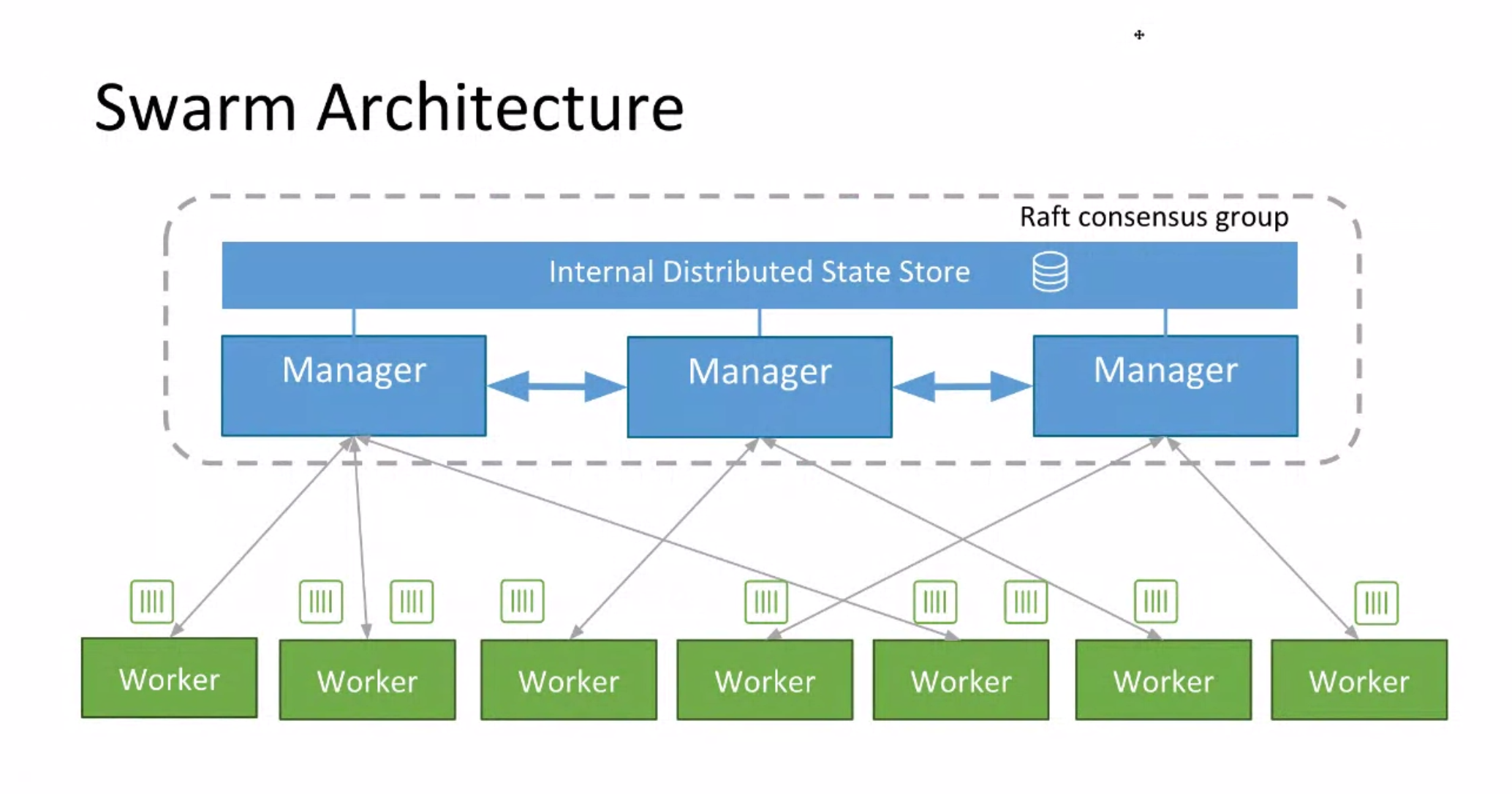 Docker Swarm architecture